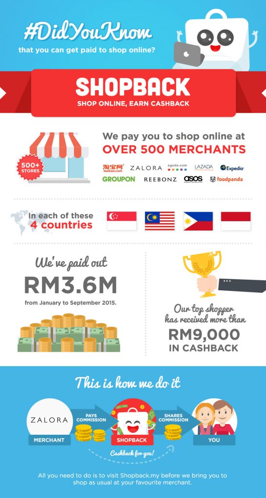 INFOGRAPHIC - About ShopBack (MY)